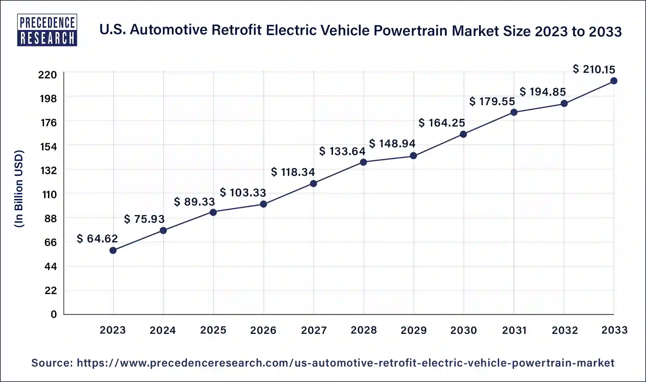 Automotive Retrofit Electric Vehicle Powertrain Market Size in US 2024 to 2033