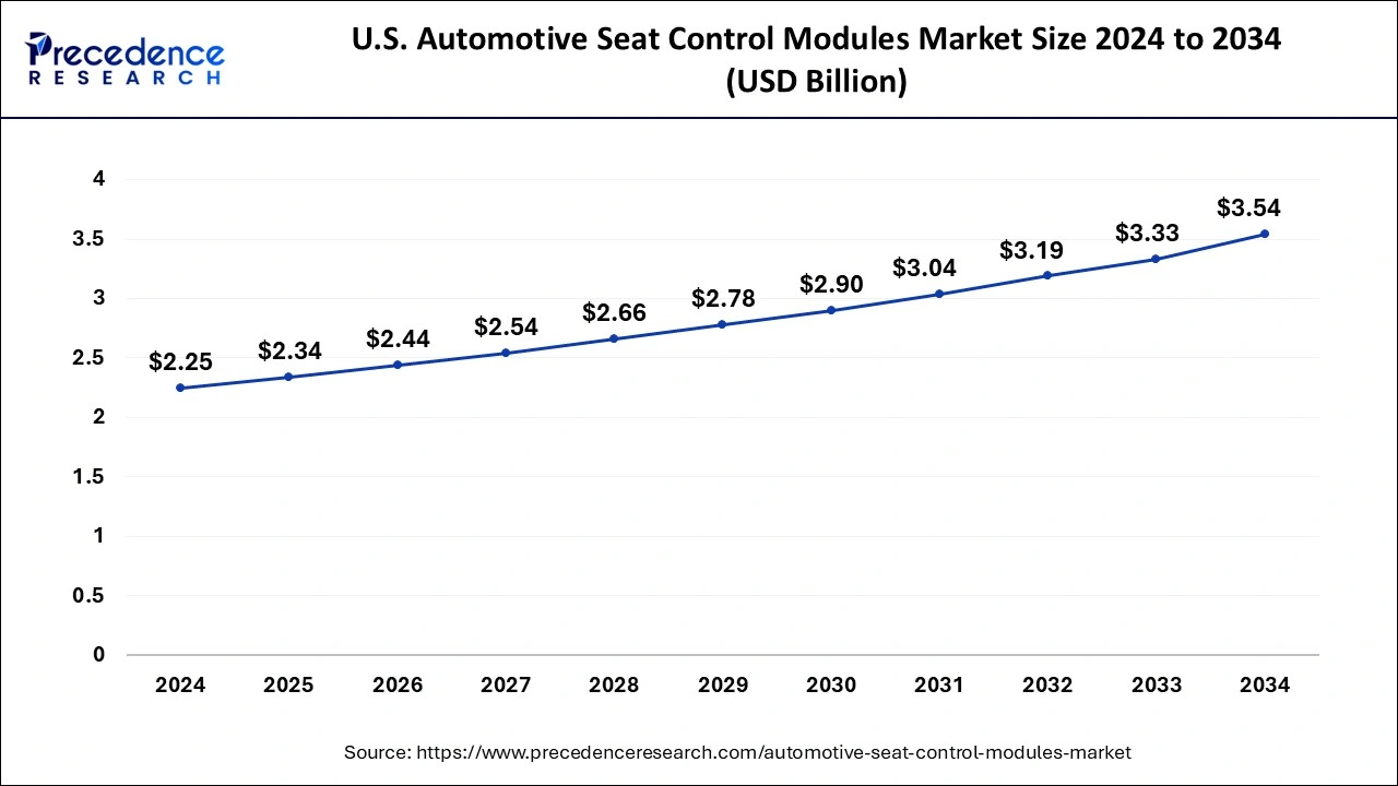 U.S. Automotive Seat Control Modules Market Size 2025 to 2034