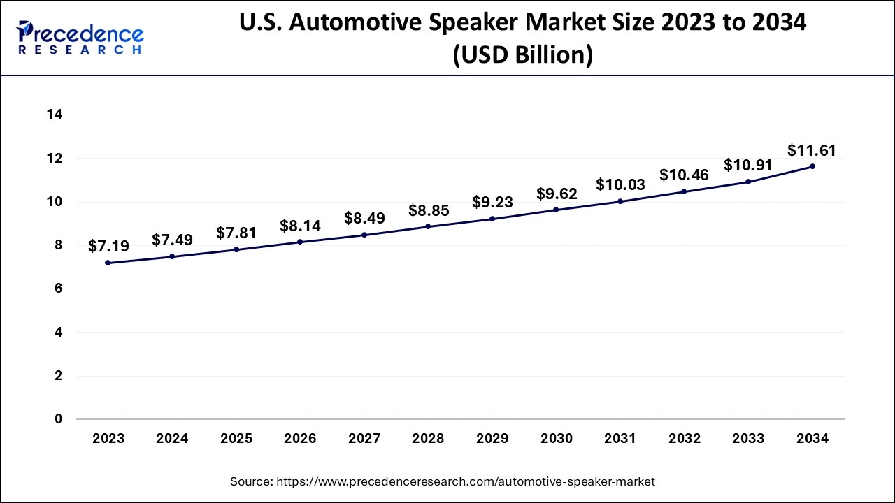 U.S. Automotive Speaker Market Size 2024 to 2034