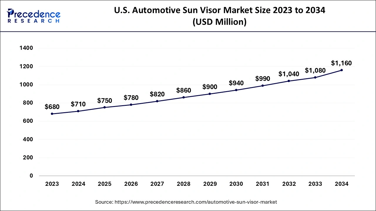 U.S. Automotive Sun Visor Market Size 2024 to 2034