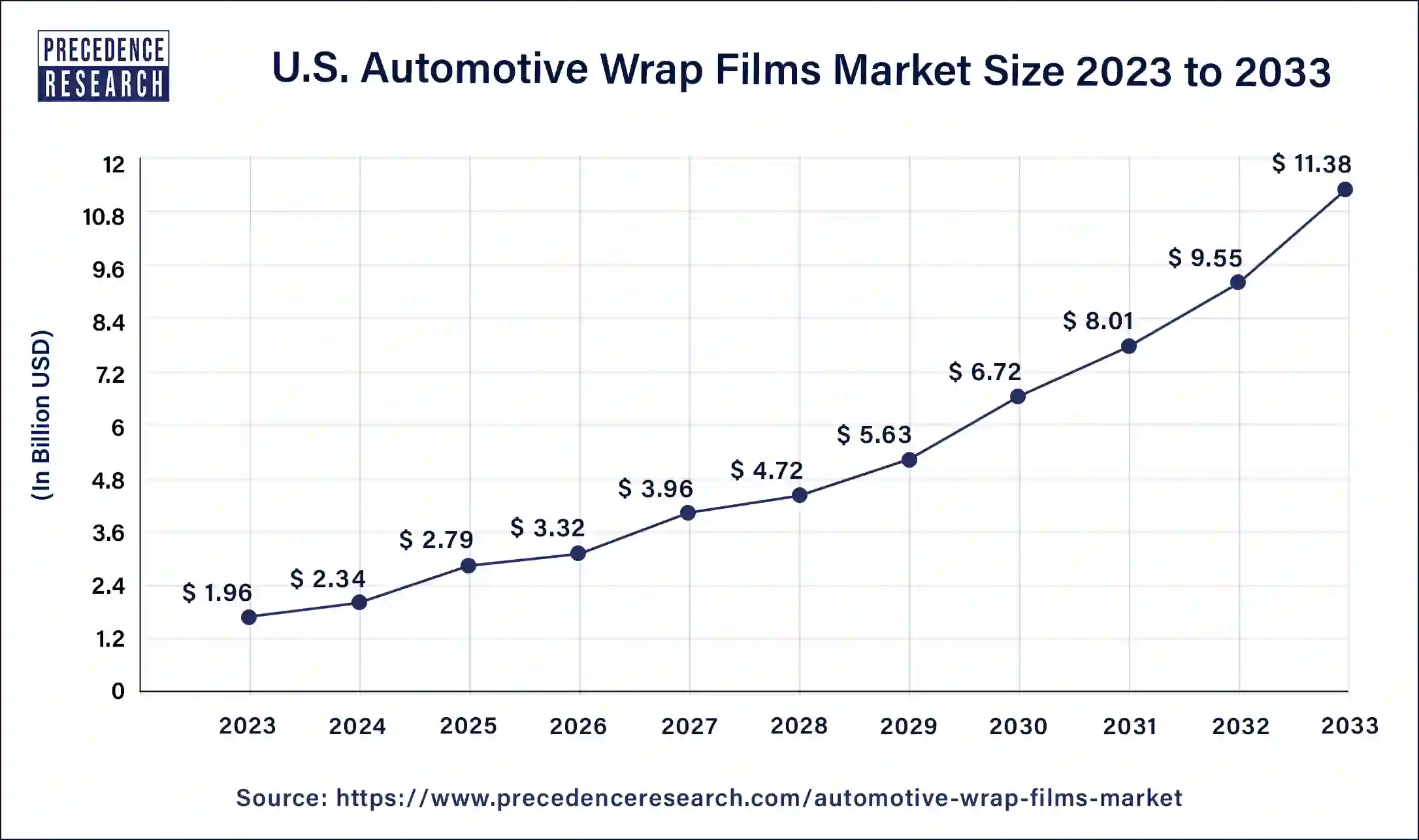 U.S. Automotive Wrap Films Market Size 2024 to 2033