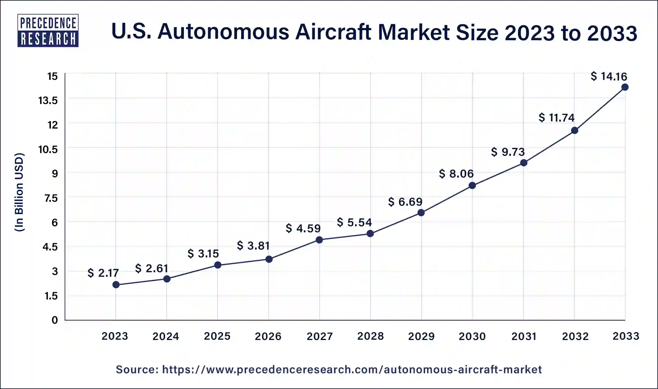 U.S. Autonomous Aircraft Market Size 2024 to 2033