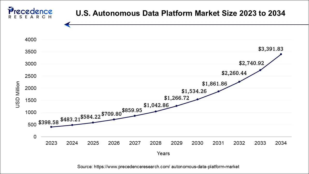 U.S. Autonomous Data Platform Market Size 2024 to 2034