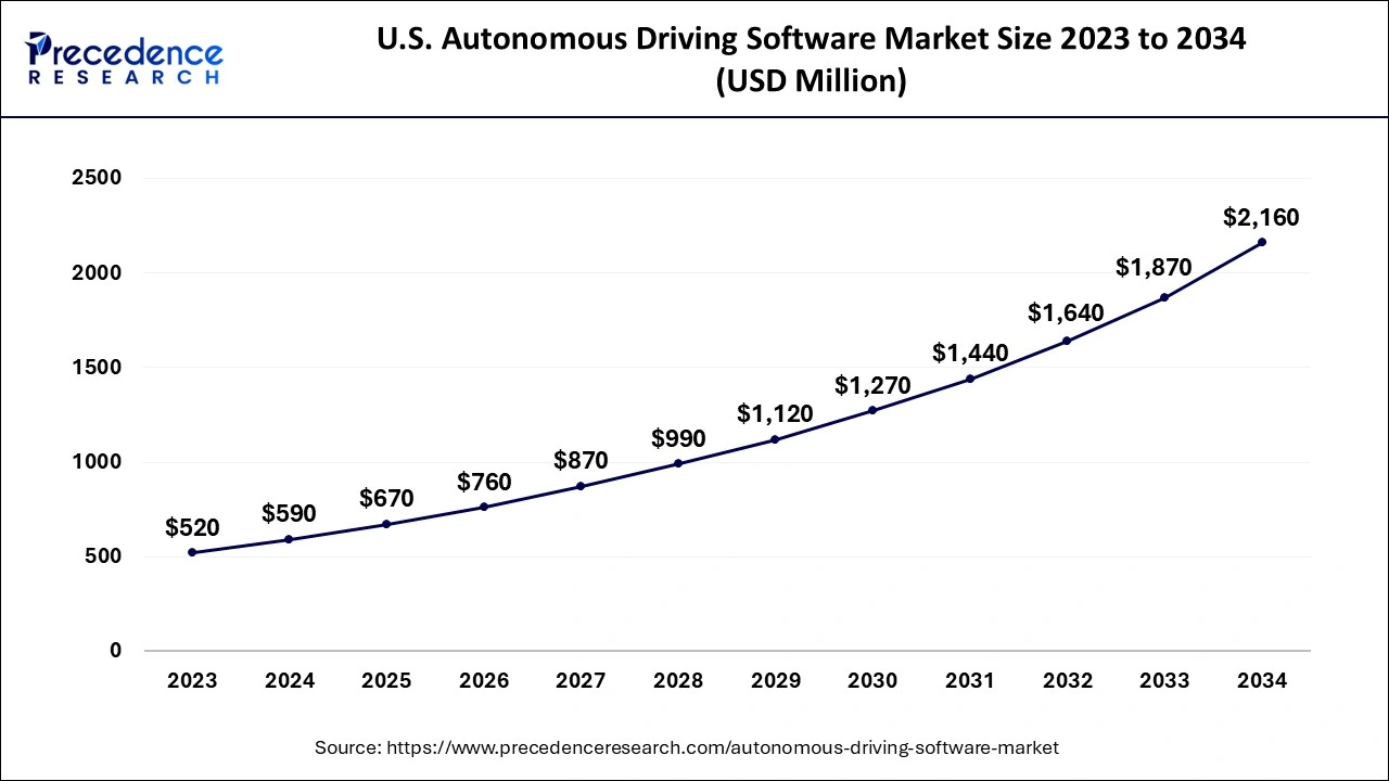 U.S. Autonomous Driving Software Market Size 2024 to 2034