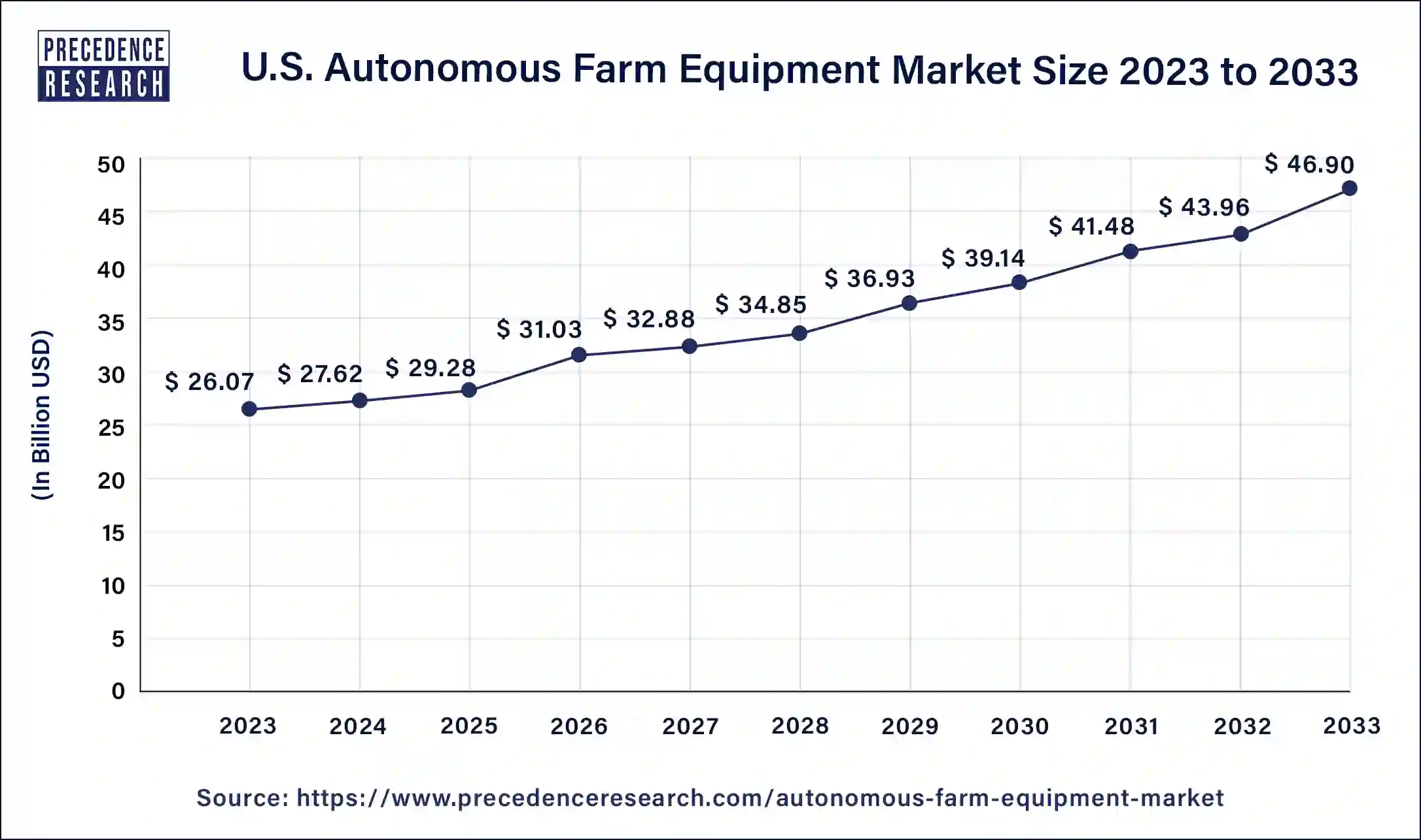U.S. Autonomous Farm Equipment Market Size 2024 to 2033