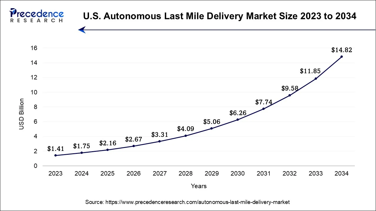 U.S. Autonomous Last Mile Delivery Market Size 2024 to 2034