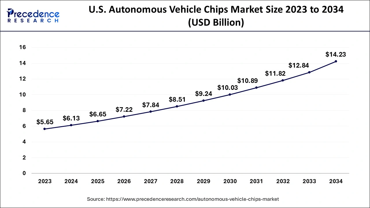 U.S. Autonomous Vehicle Chips Market Size 2024 to 2034