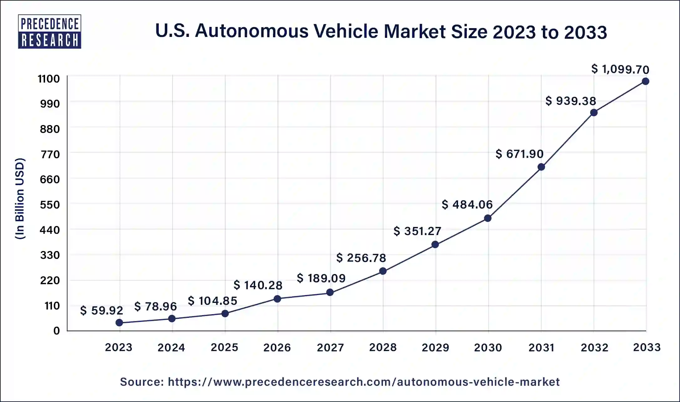 U.S. Autonomous Vehicle Market Size 2024 To 2033