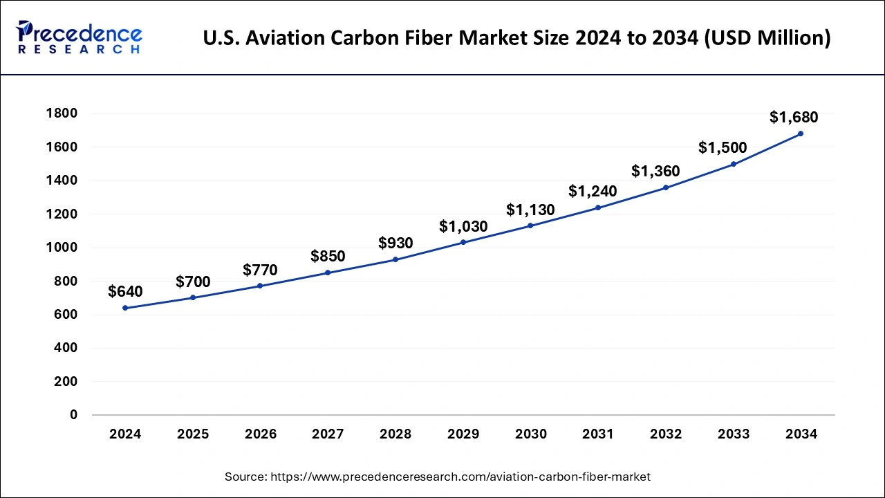 U.S. Aviation Carbon Fiber Market Size 2025 to 2034