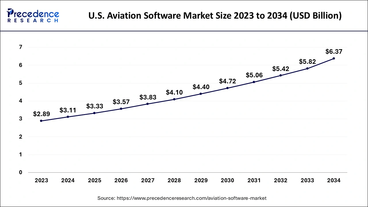 U.S. Aviation Software Market Size 2024 to 2034