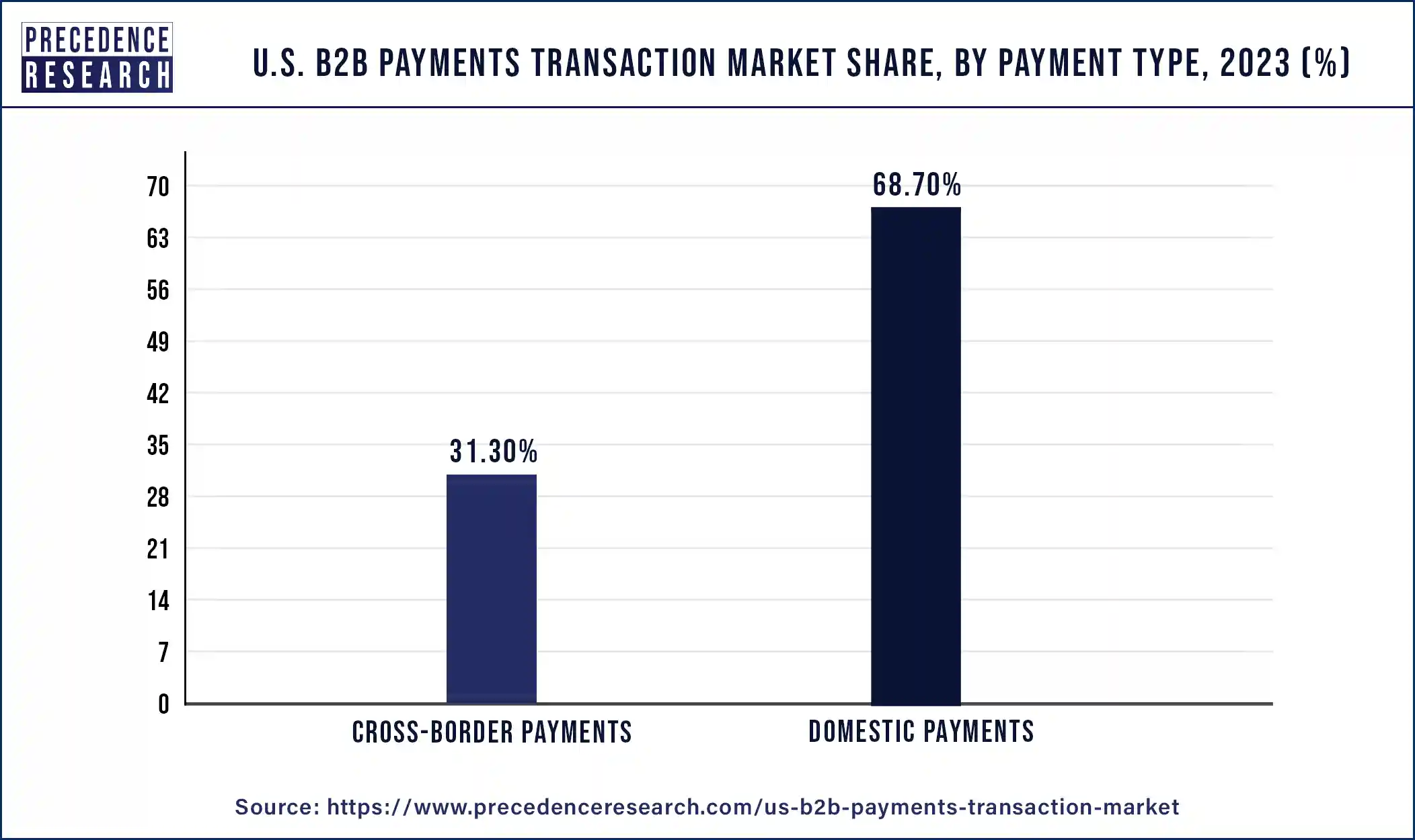 U.S. B2B Payments Transaction Market Share, By Payment Type, 2023 (%)