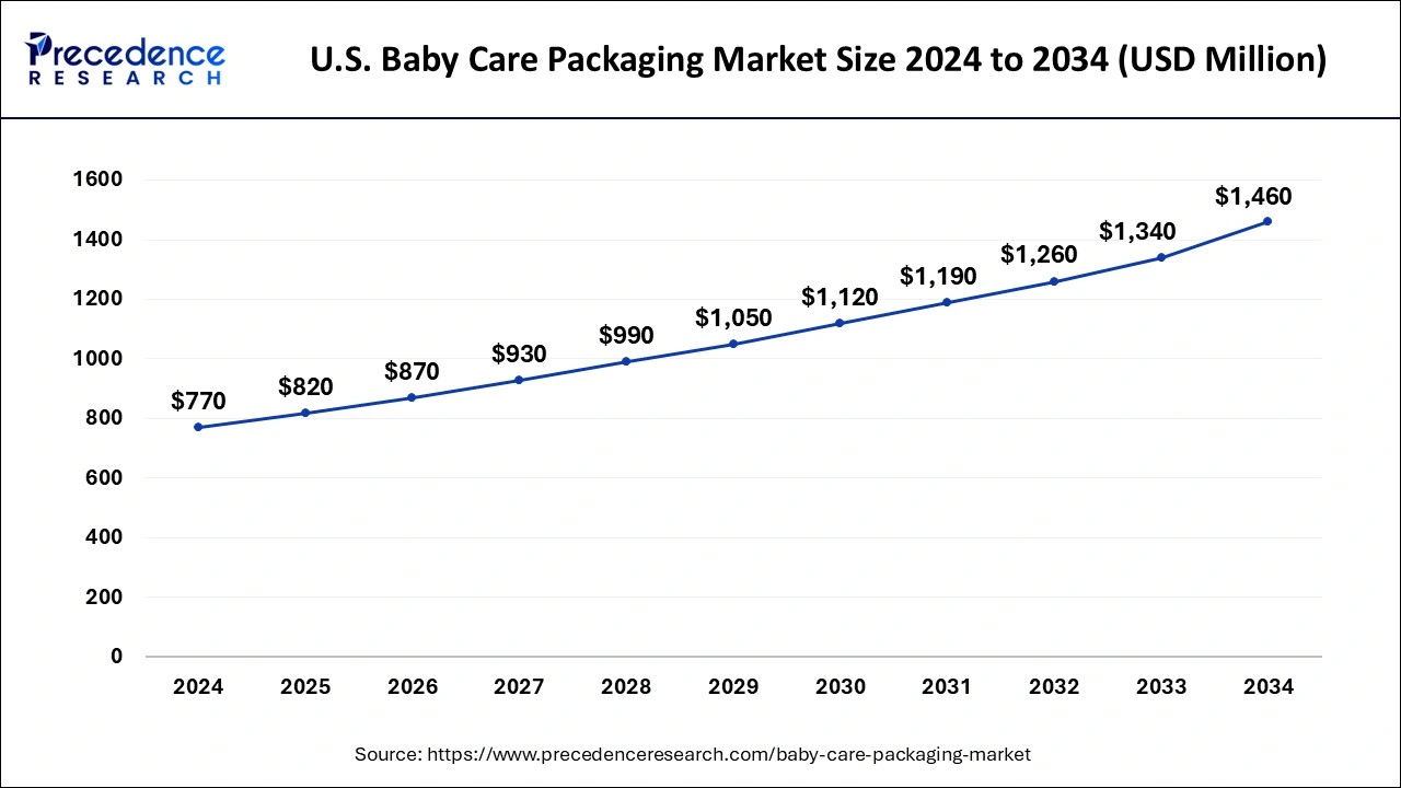 U.S. Baby Care Packaging Market Size 2025 to 2034