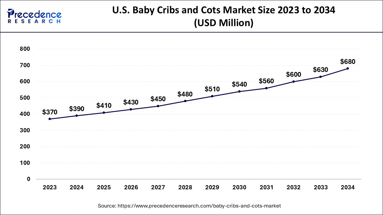 U.S. Baby Cribs And Cots Market Size 2024 to 2034