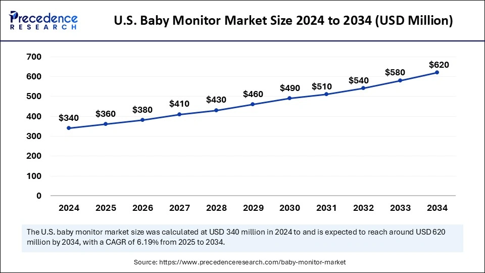 U.S. Baby Monitor Market Size 2025 to 2034