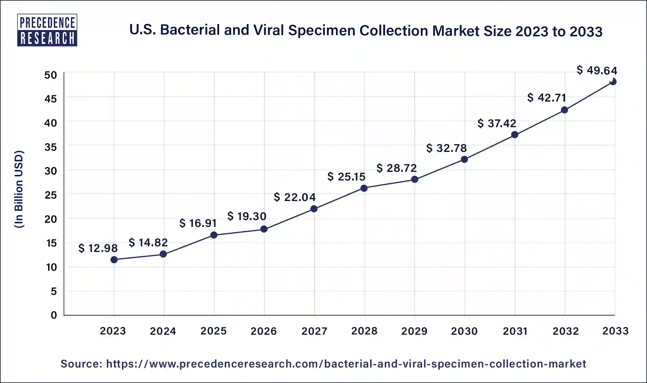 U.S. Bacterial and Viral Specimen Collection Market Size 2024 to 2033