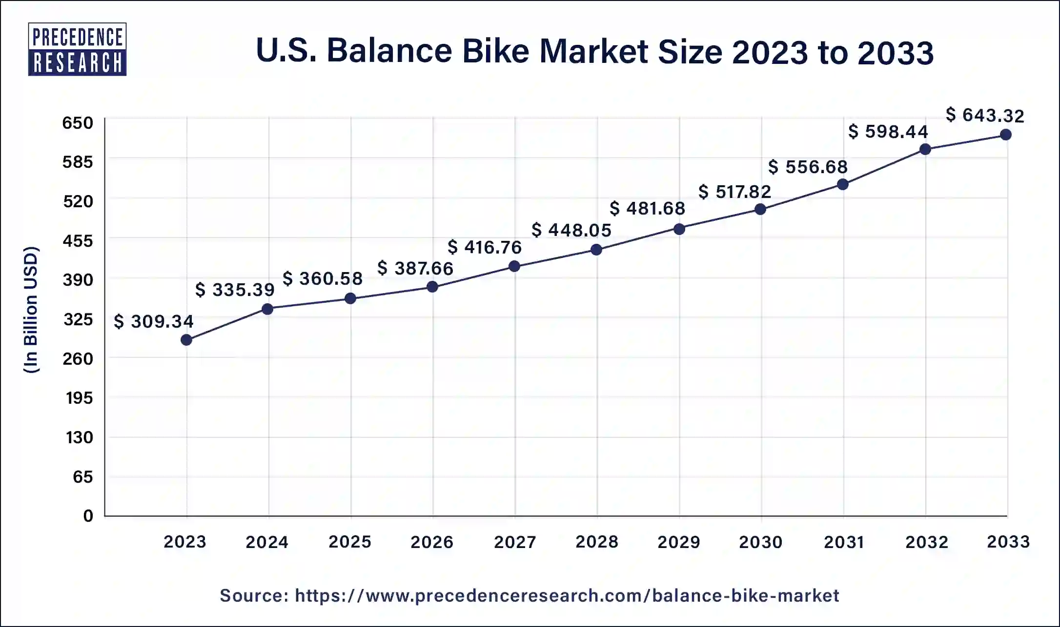 U.S. Balance Bike Market Size 2024 to 2033