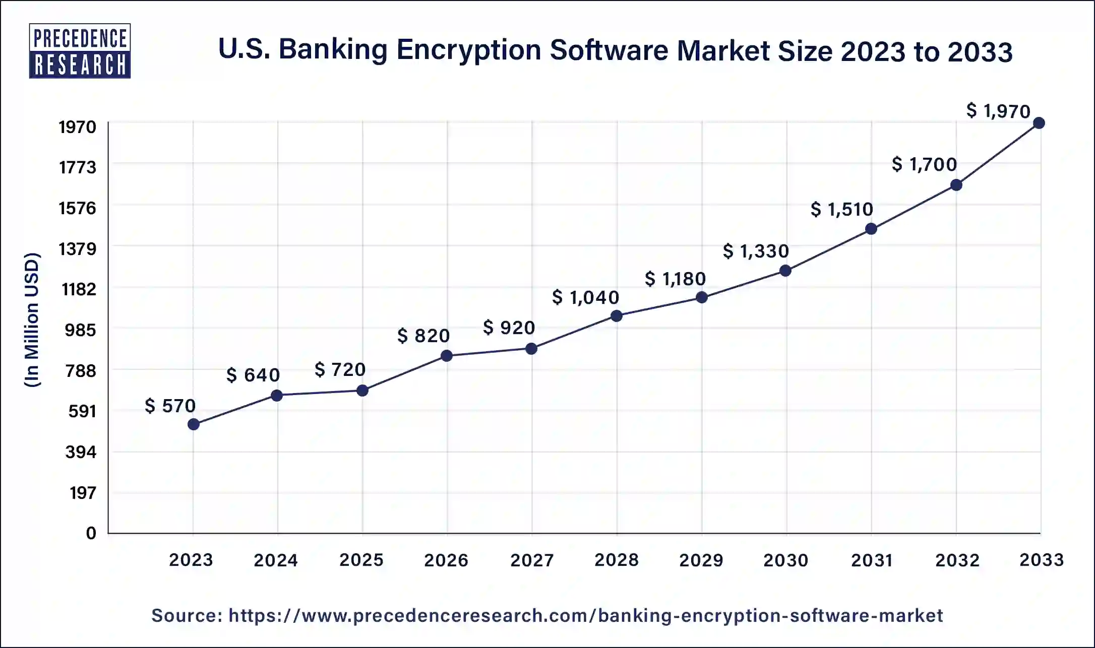 U.S. Banking Encryption Software Market Size 2024 to 2033