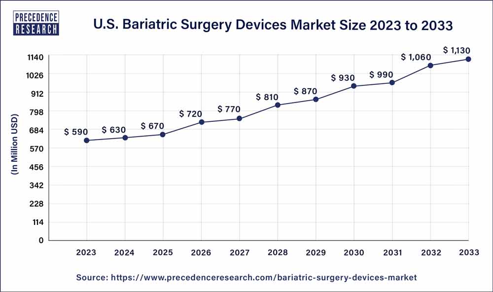 U.S. Bariatric Surgery Devices Market Size 2024 to 2033