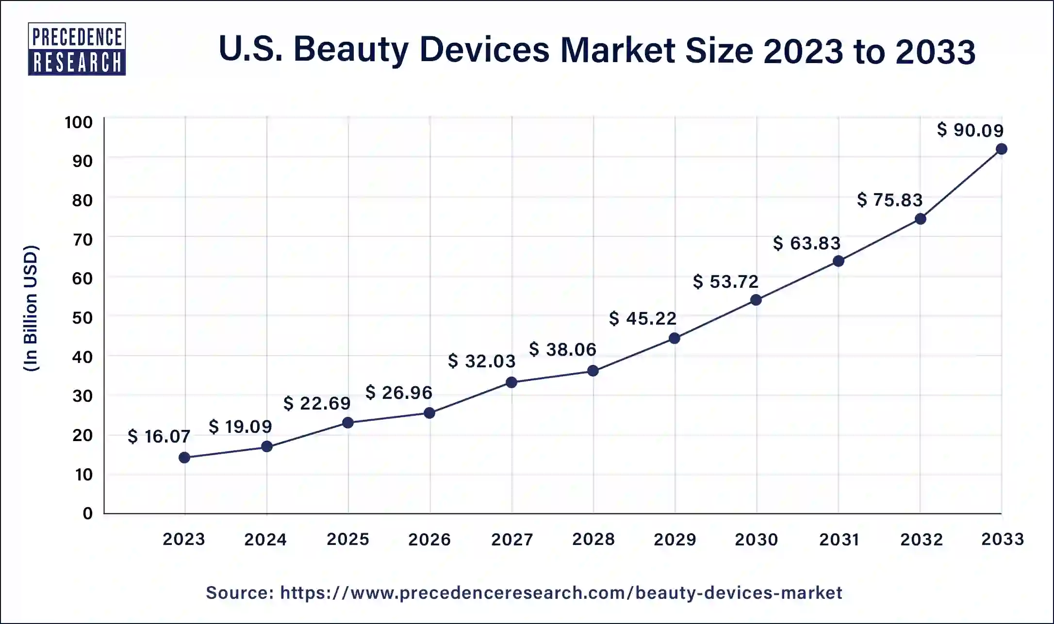 U.S. Beauty Devices Market Size 2024 to 2033