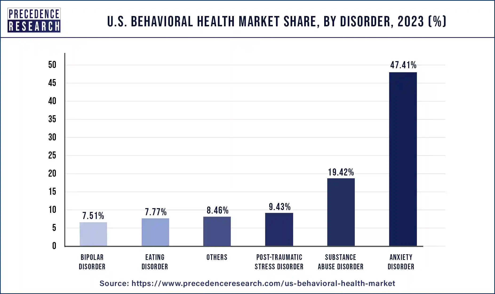 U.S. Behavioral Health Market Share, By Disorder, 2023 (%)