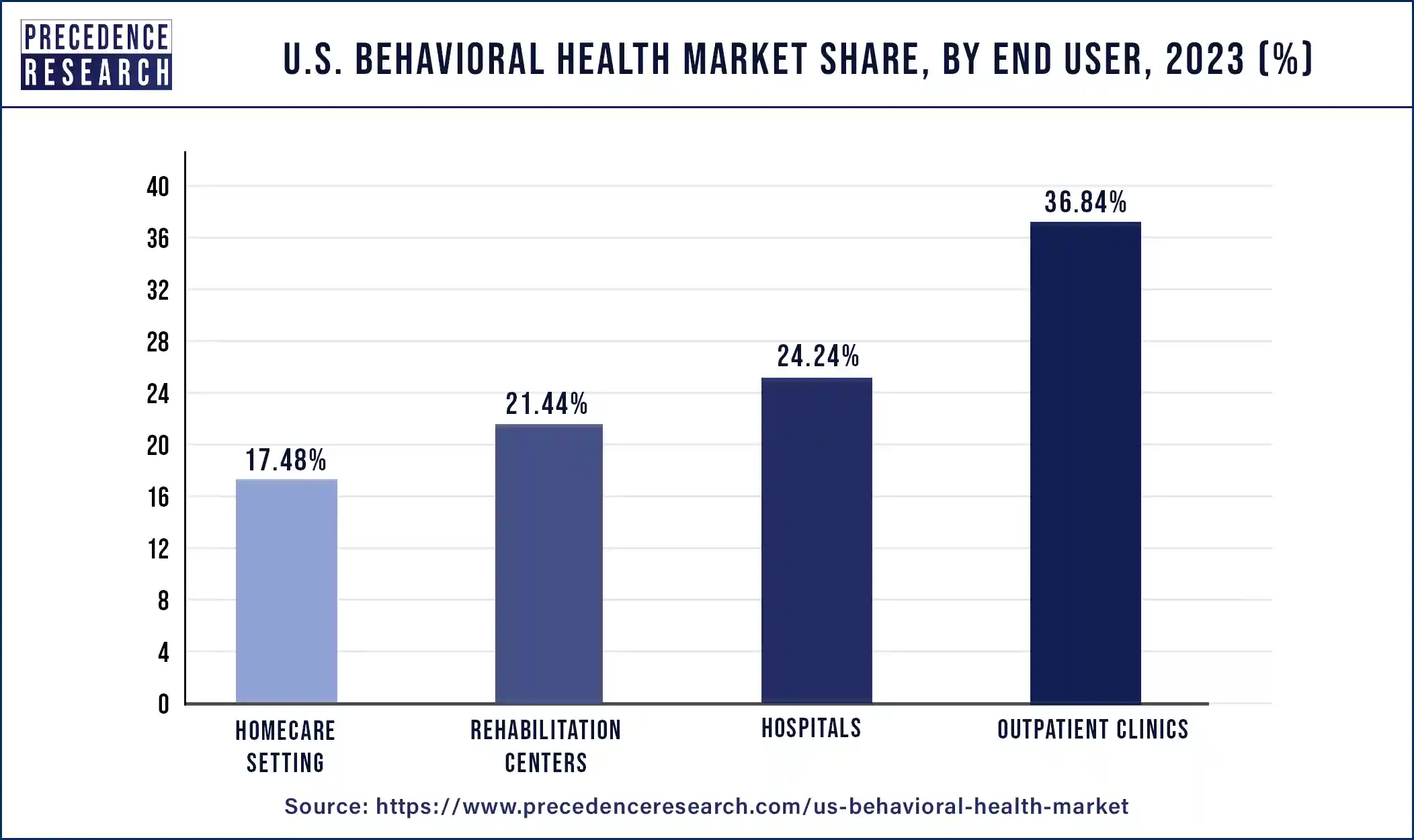 U.S. Behavioral Health Market Share, By End User, 2023 (%)