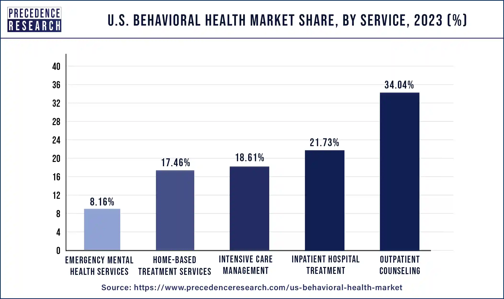 U.S. Behavioral Health Market Share, By Service, 2023 (%)