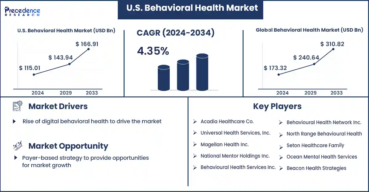 U.S. Behavioral Health Market Statistics