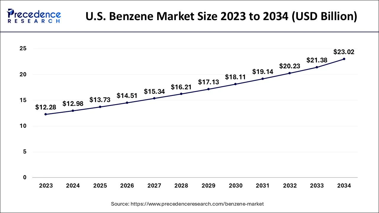 U.S. Benzene Market Size 2024 to 2034