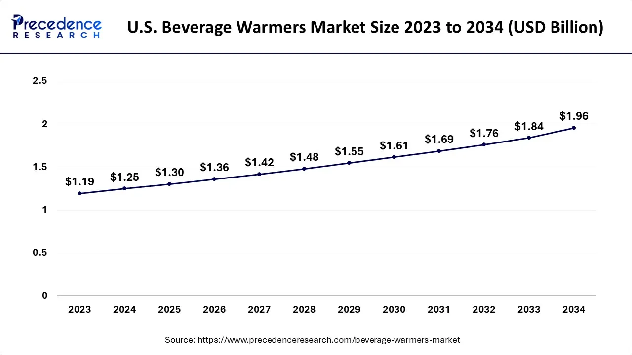 U.S. Beverage Warmers Market Size 2024 to 2034