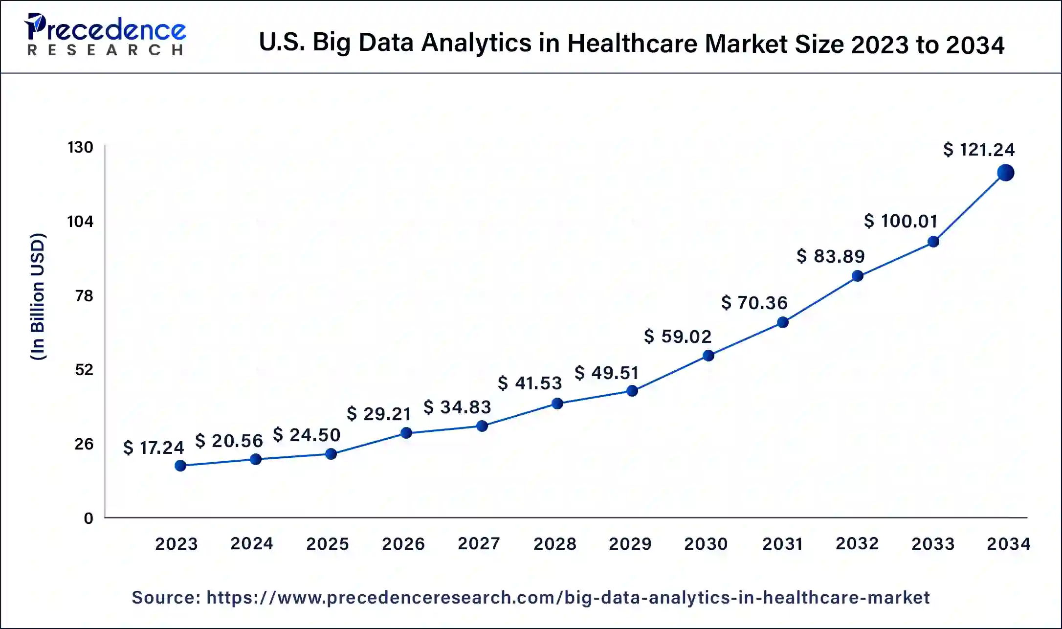 U.S. Big Data Analytics in Healthcare Market Size 2024 to 2034