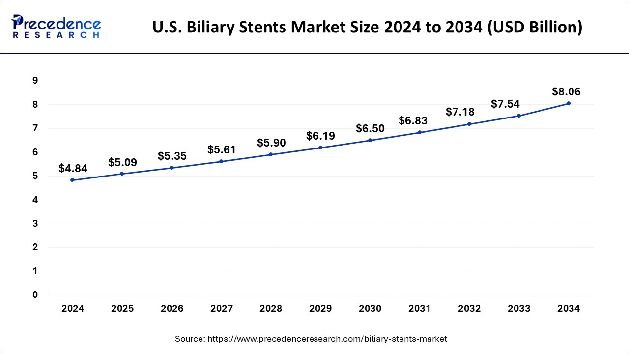 U.S. Biliary Stents Market Size 2025 to 2034