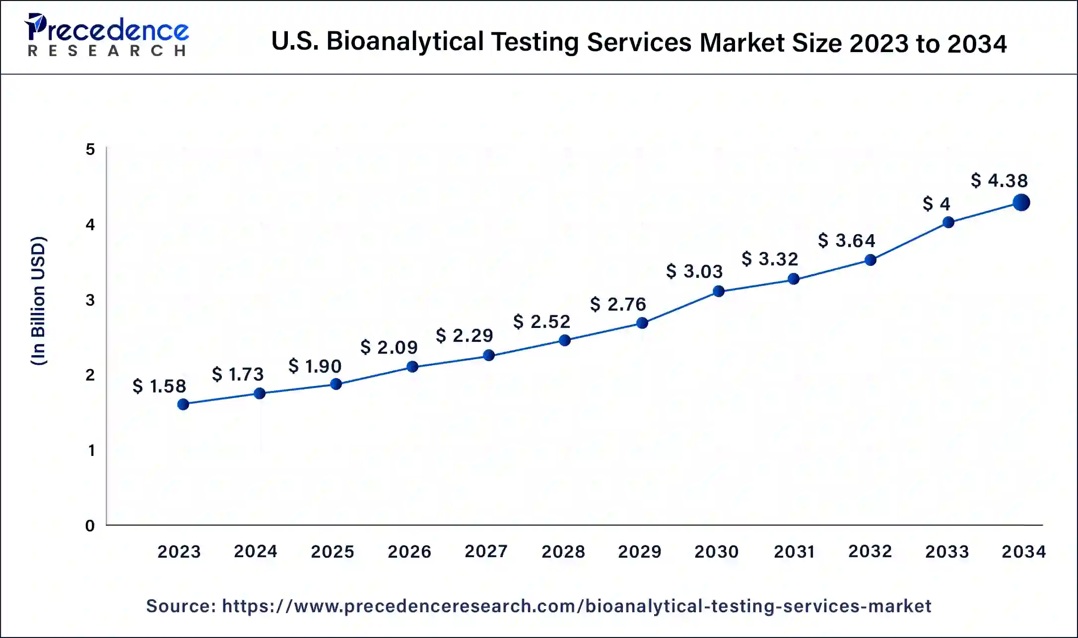 U.S. Bioanalytical Testing Services Market Size 2024 to 2034