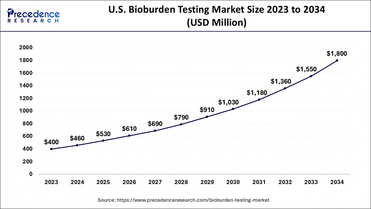 U.S. Bioburden Testing Market Size 2024 to 2034