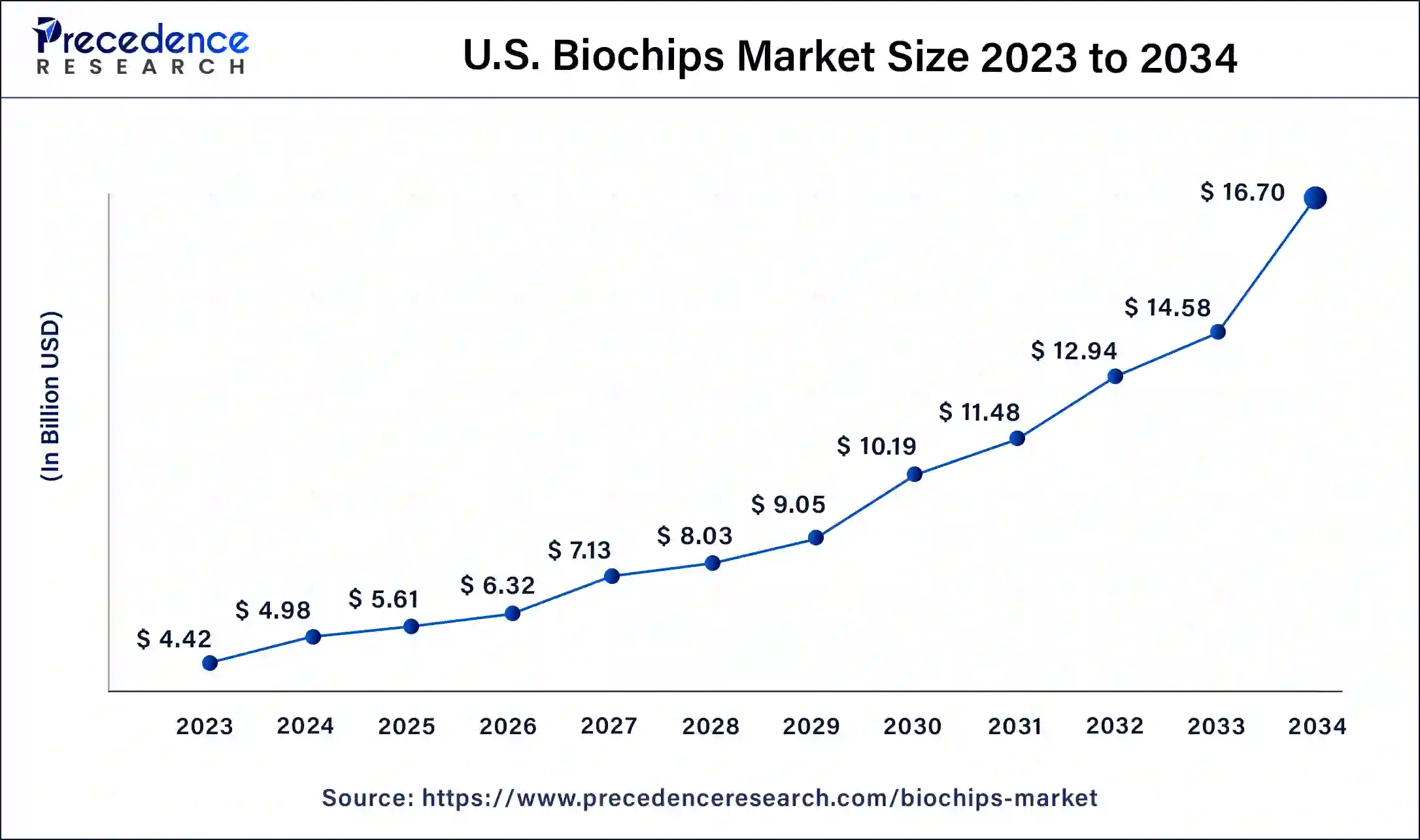 U.S. Biochips Market Size 2024 to 2034