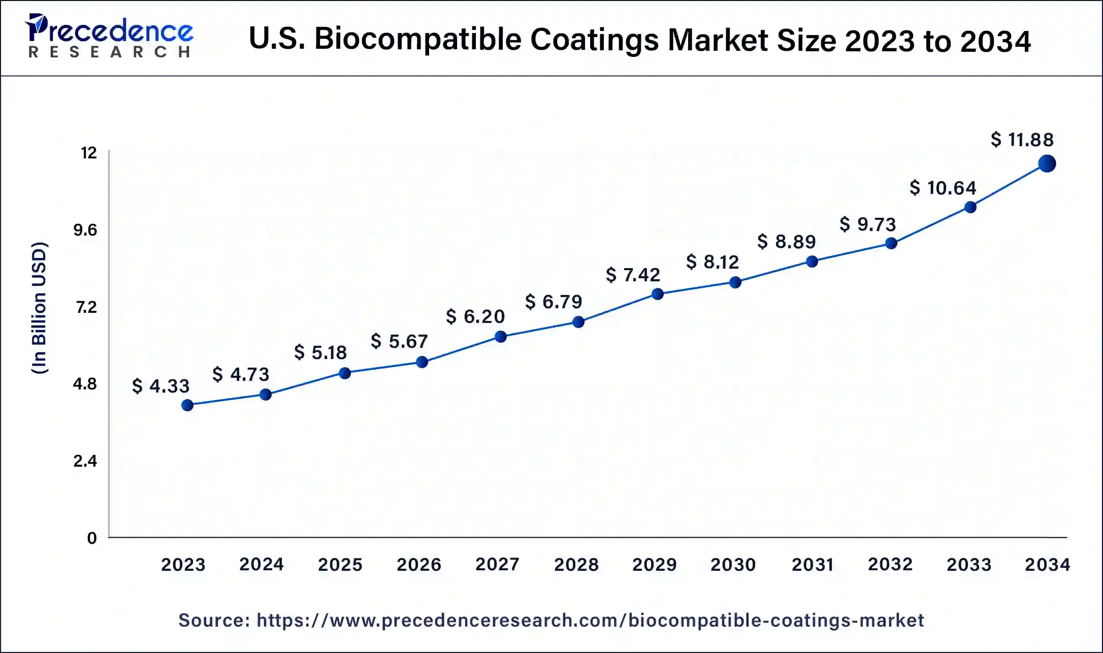 U.S. Biocompatible Coatings Market Size 2024 to 2034