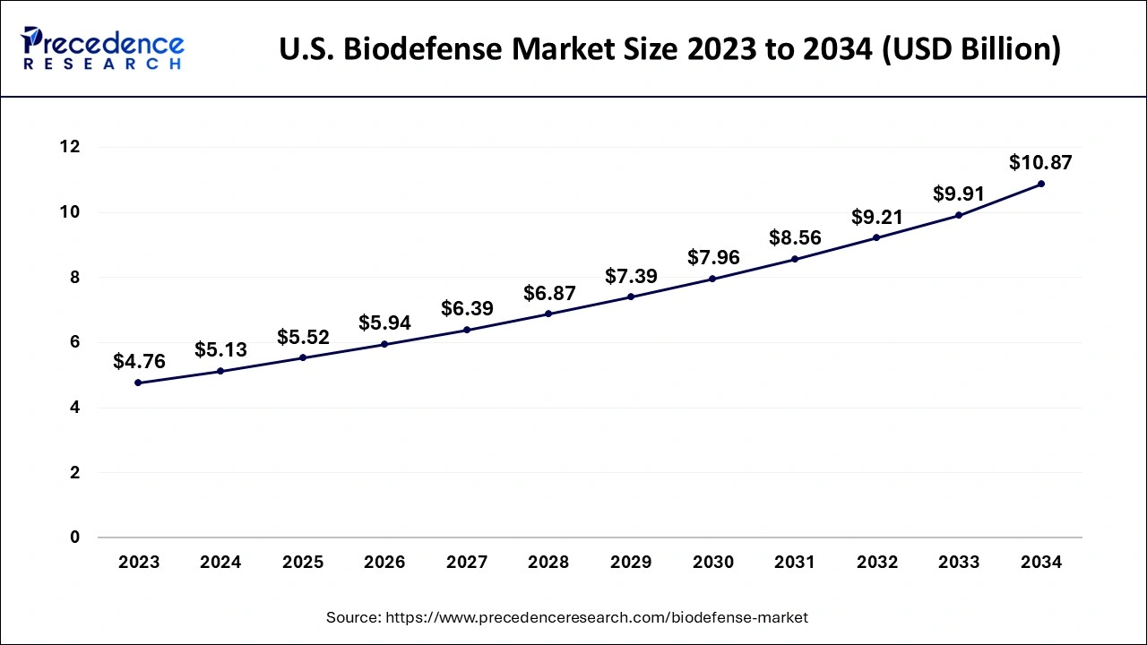 U.S. Biodefense Market Size 2024 to 2034