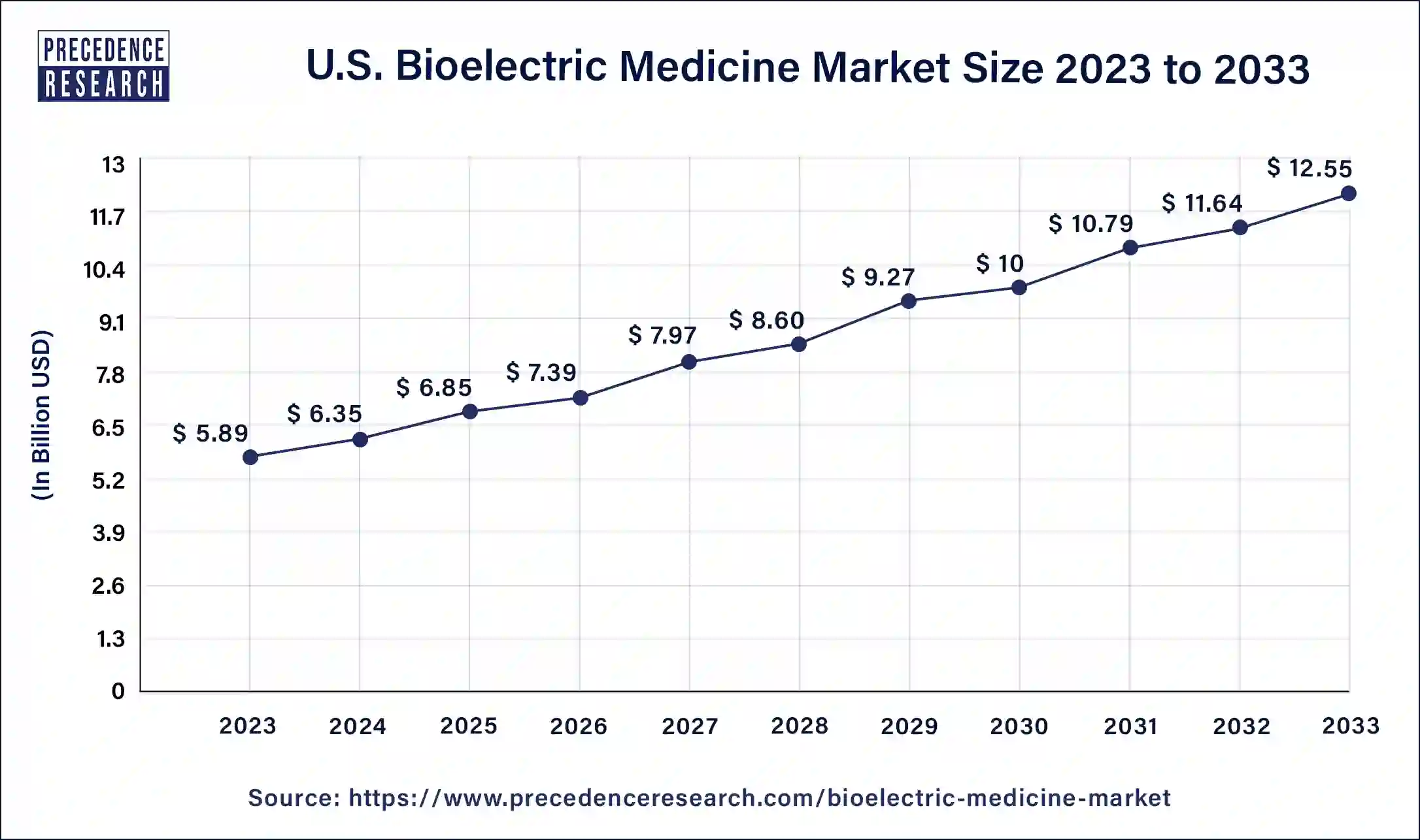 U.S. Bioelectric Medicine Market Size 2024 to 2033