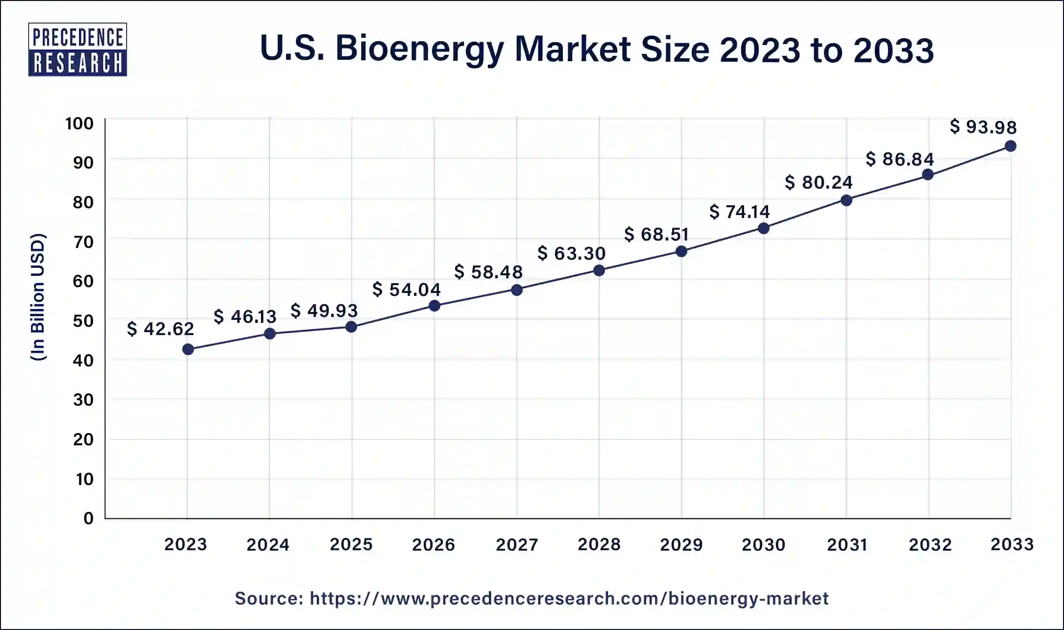 U.S. Bioenergy Market Size 2024 to 2033