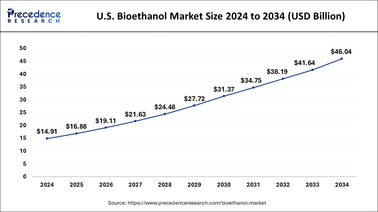 U.S. Bioethanol Market Size 2025 to 2034