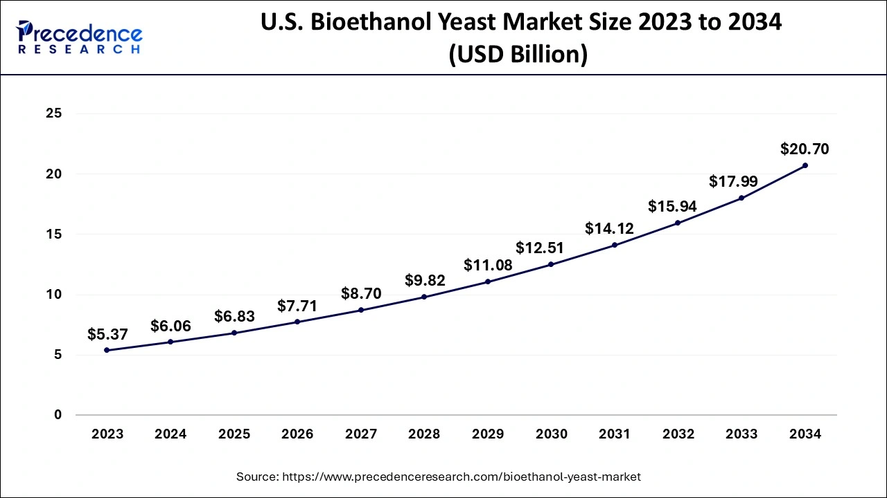 U.S. Bioethanol Yeast Market Size 2024 to 2034