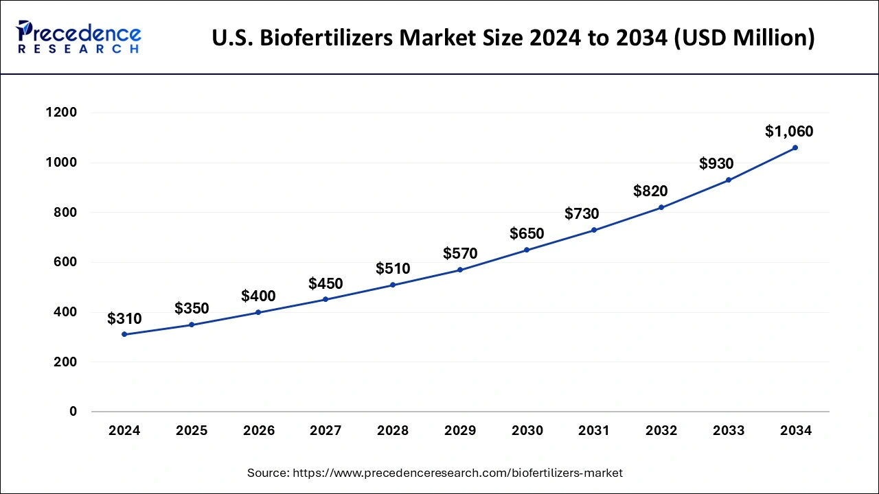 U.S. Biofertilizers Market Size 2025 to 2034