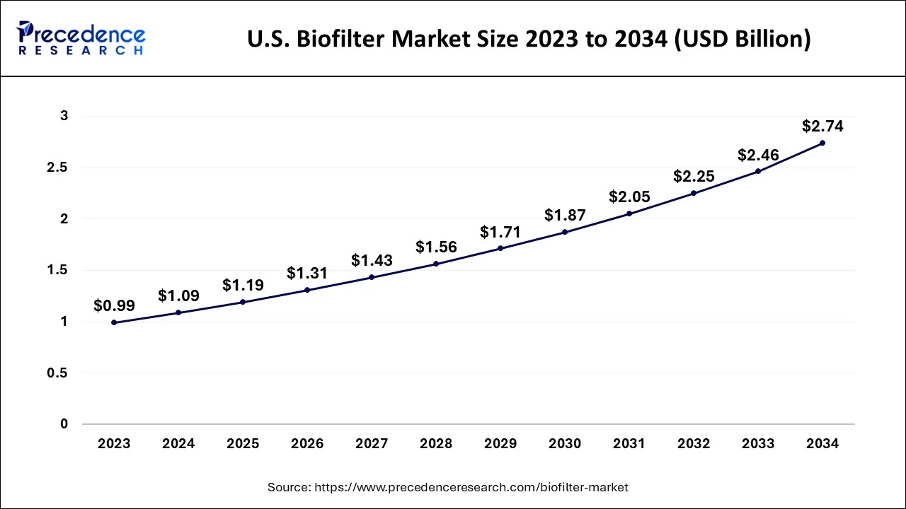 U.S. Biofilter Market Size 2024 to 2034