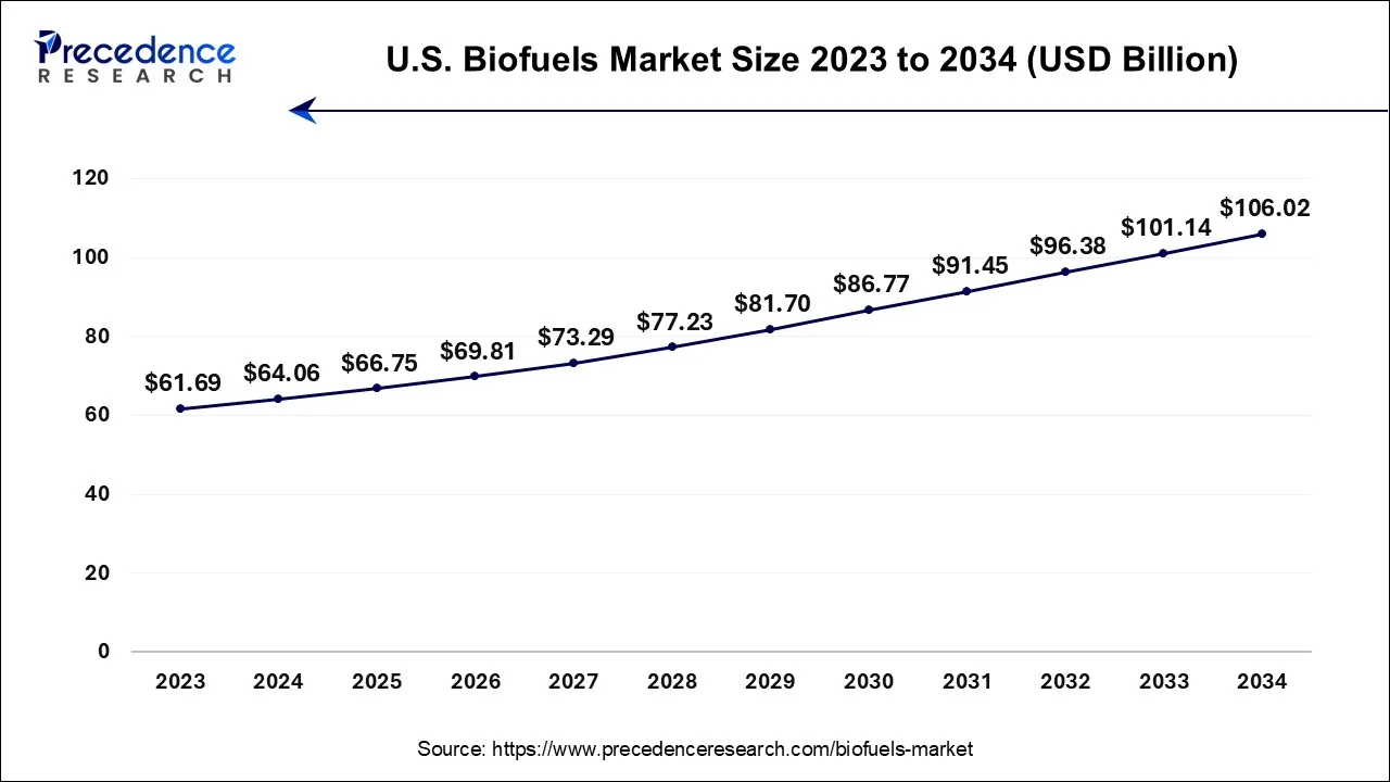 U.S. Biofuels Market Size 2024 to 2034