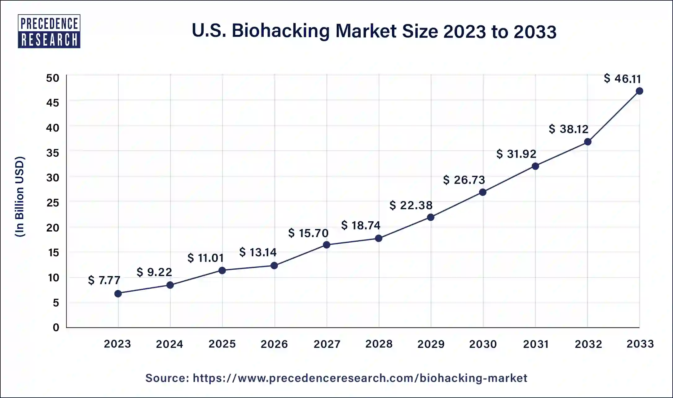 U.S. Biohacking Market Size 2024 to 2033
