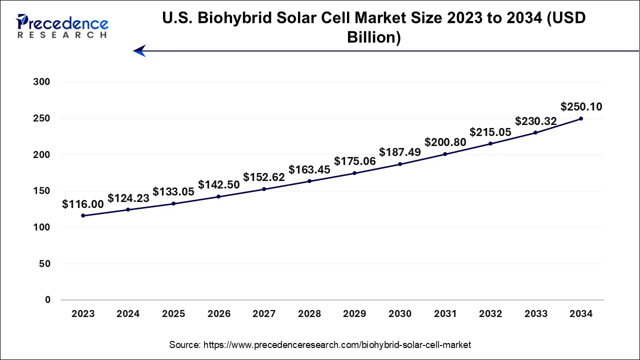 U.S. Biohybrid Solar Cell Market Size 2024 To 2034