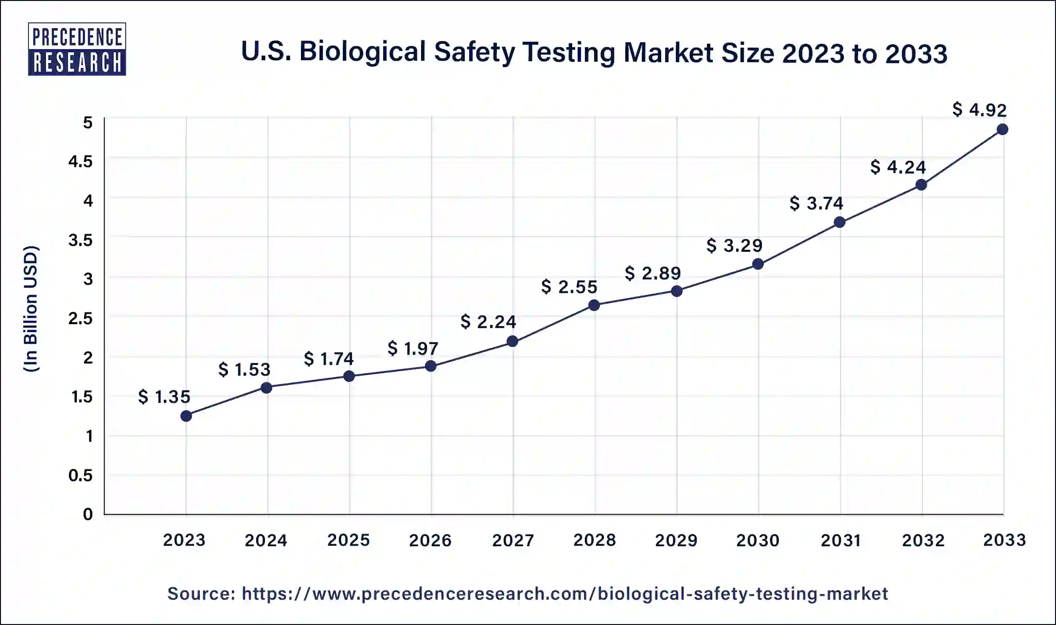 U.S. Biological Safety Testing Market Size 2024 to 2033