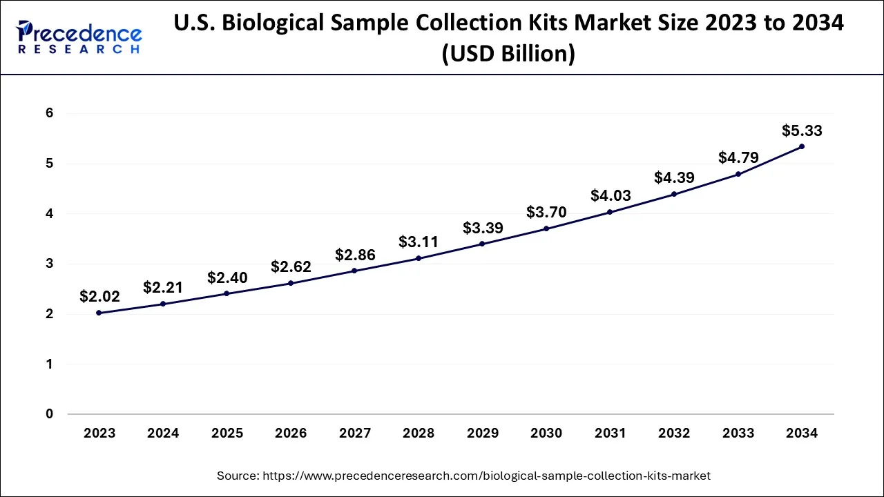 U.S. Biological Sample Collection Kits Market Size 2024 to 2034