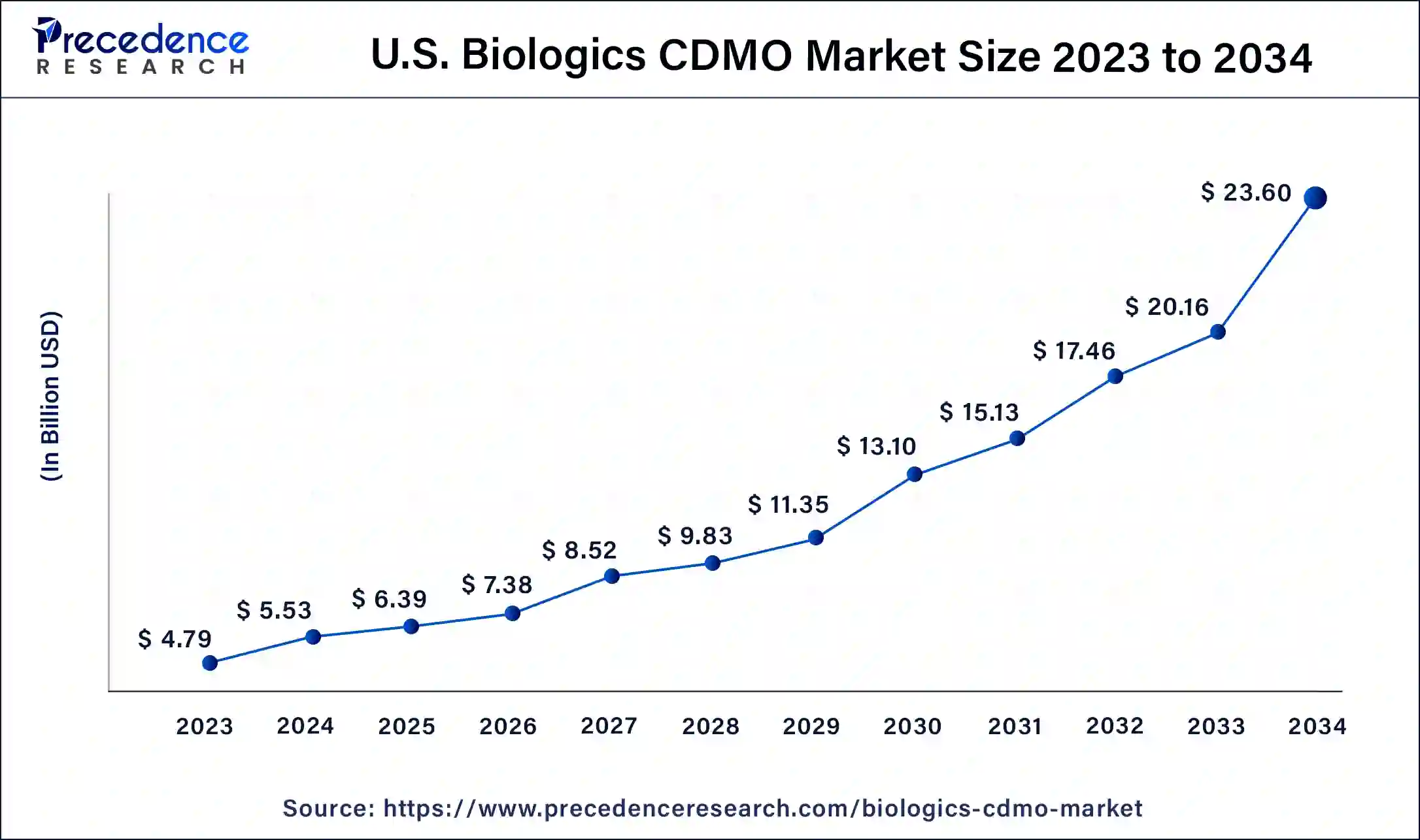 U.S. Biologics Market CDMO Size 2024 to 2034