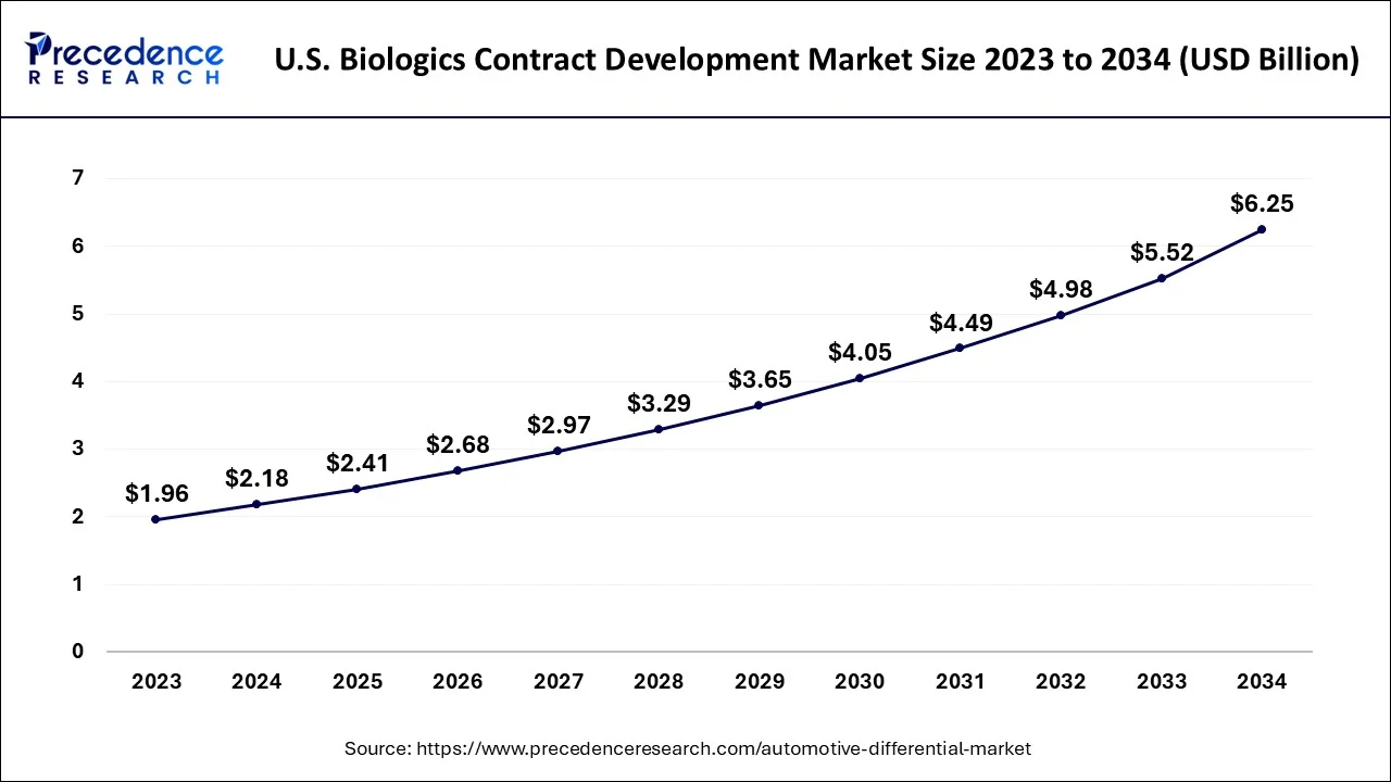 U.S Biologics Contract Development Market Size 2024 to 2034