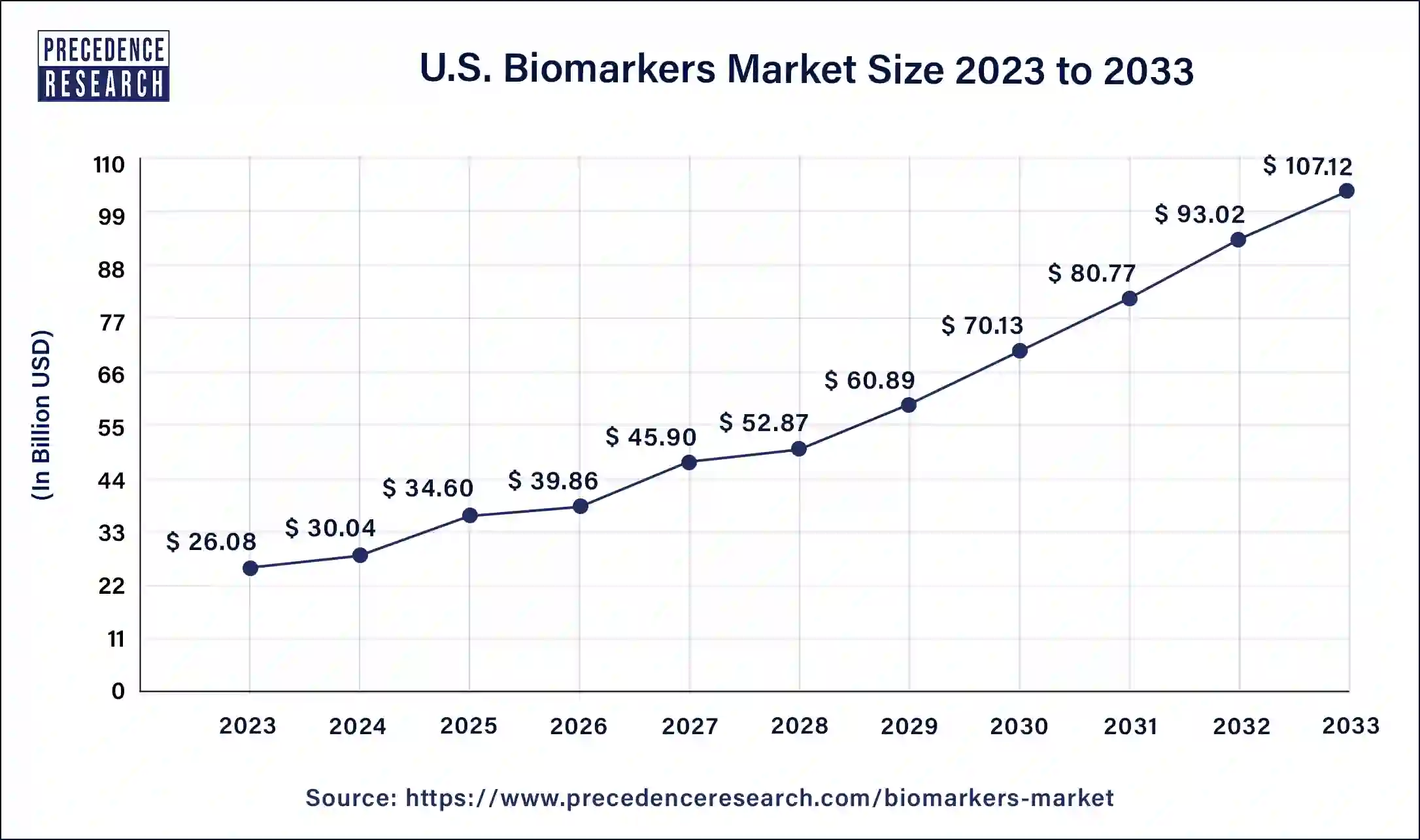 U.S. Biomarkers Market Size 2024 to 2033